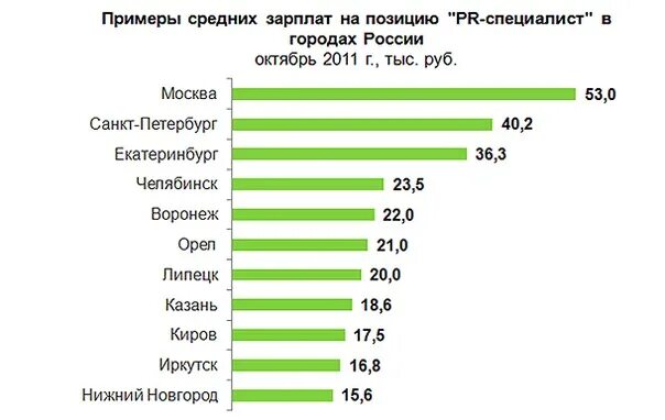 Зарплата. Средняя зарплата маркетолога. Заработная плата инженера в России. Средние зарплаты инженеров в России.