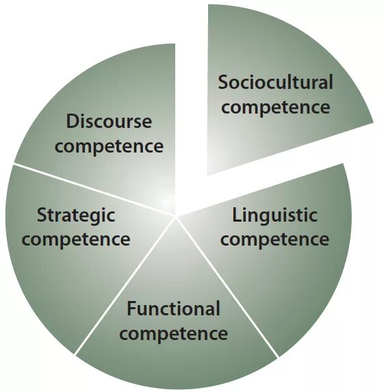 Foreign language competence. Intercultural competence. communicative language teaching. communicative language teaching (clt). communicative skills in teaching english.