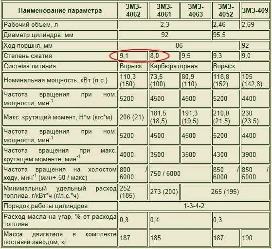 ЗМЗ 405 характеристики двигателя евро 2. Параметры двигателя ЗМЗ 406 инжектор. Двигатель ЗМЗ-405 технические характеристики. ЗМЗ 405 характеристики двигателя инжектор.