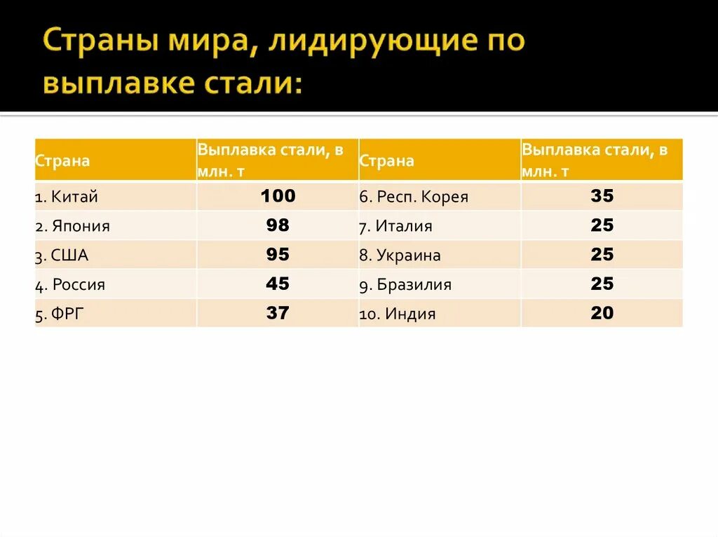 Страны лидирующие по выплавке стали. Производство стали в мире по странам. Страны лидирующие в производстве стали.