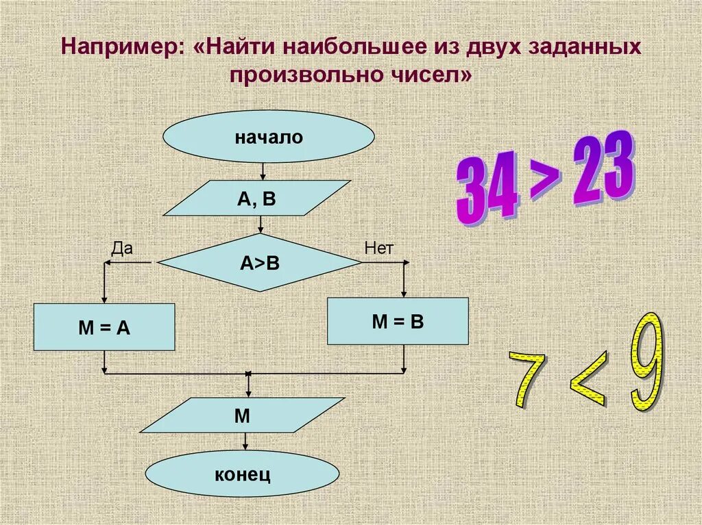 Какое число из трех заданных. Блок схема нахождения наибольшего из двух чисел. Алгоритм нахождения наибольшего из 3 чисел. Блок схема алгоритма нахождения большего числа. Алгоритм нахождения наименьшего из 3 чисел блок схема.