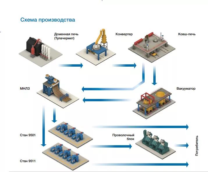 Металлургическое производство полный цикл. Схема цехов Тулачермет. Технологическая схема металлургического предприятия. Схема производства ПАО НЛМК. Цехи металлургического комбината схема.