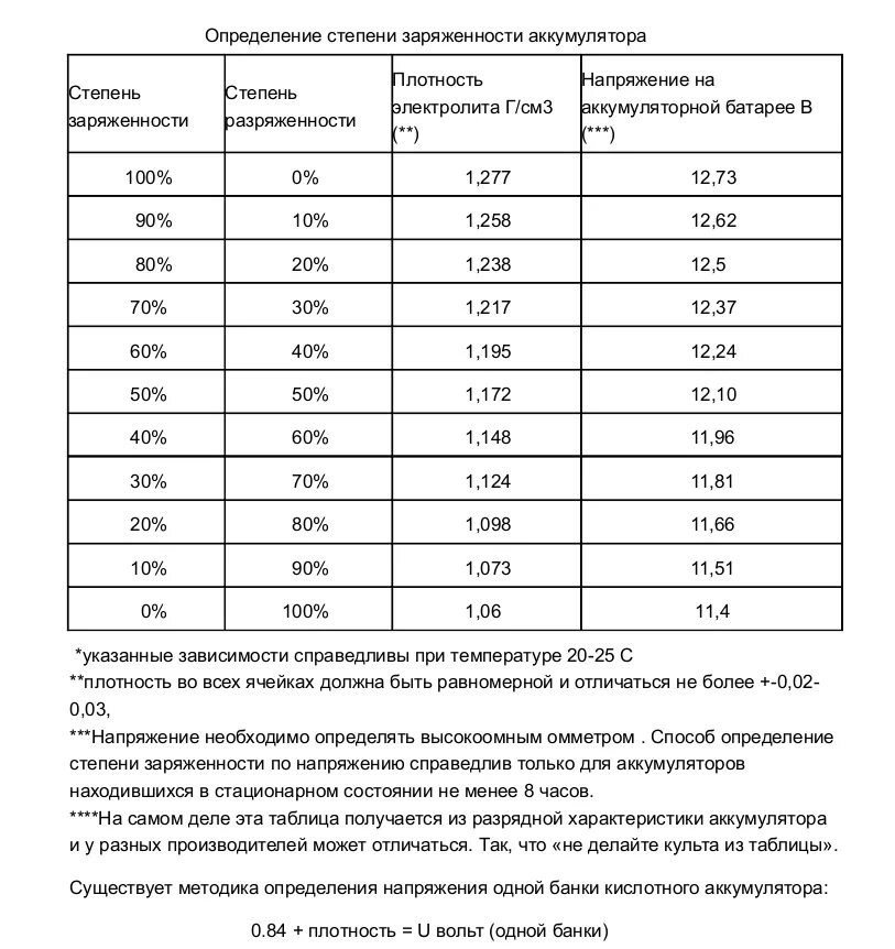 Сколькими вольтами заряжать автомобильный аккумулятор. Таблица заряда автомобильного аккумулятора от напряжения. Таблица зарядки автомобильного аккумулятора 12 вольт. Таблица степени заряженности аккумулятора по напряжению таблица. Напряжение полностью заряженного автомобильного аккумулятора 12в.