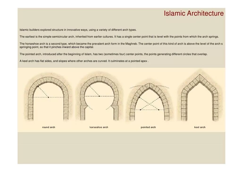 Арабские размеры. Арки в мусульманской архитектуре. Виды арок в архитектуре. Типы арок. Пропорции арок архитектура.