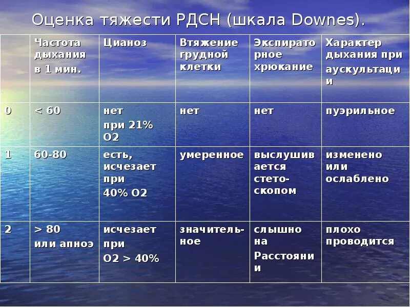 Шкала сильвермана. Шкала Downes для новорожденных. РДС степени тяжести у новорожденных. Оценка тяжести РДС (модифицированная шкала Downes). Оценка тяжести дыхательных расстройств по шкале Даунса.
