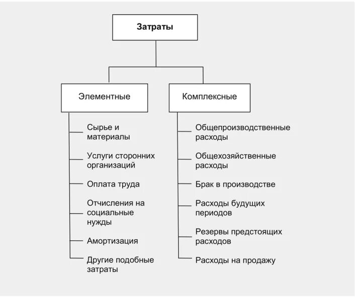 Комплексные статьи затрат. Элементарные и комплексные затраты. Комплексные статьи затрат включают. К комплексным статьям затрат относятся.