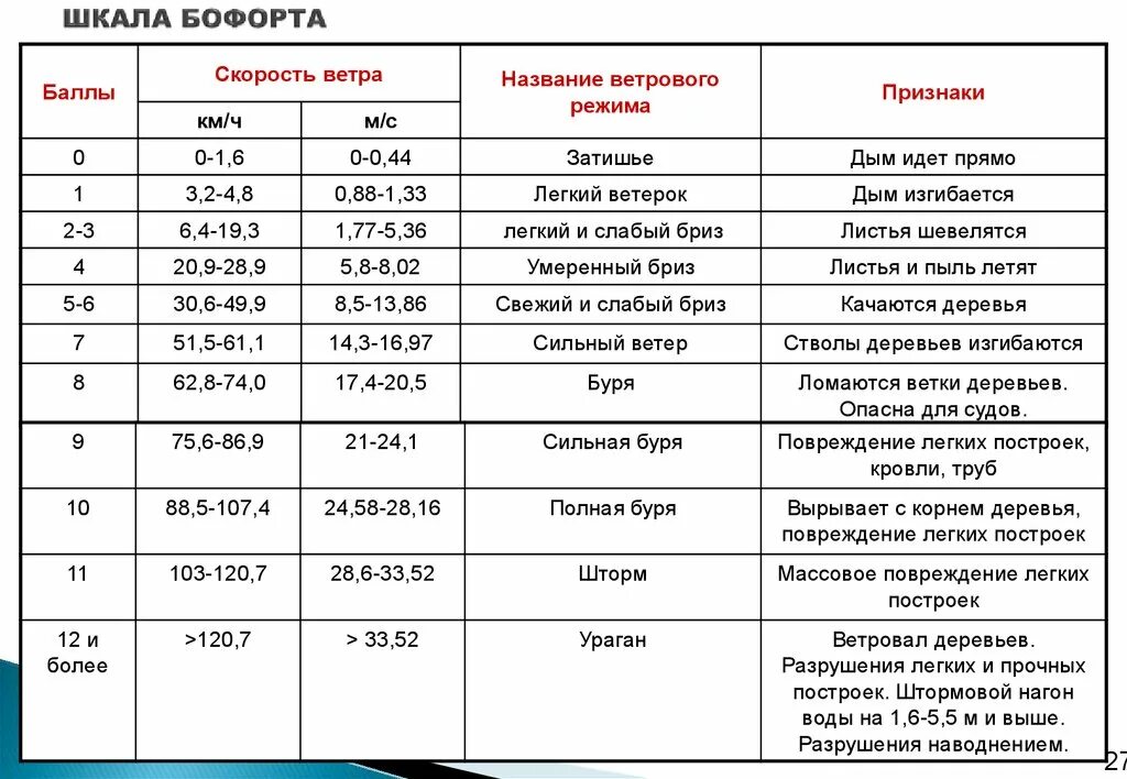 Шторм баллы по шкале Бофорта. Таблица силы ветра по шкале Бофорта. Ветер 3 балла по шкале Бофорта. Шкала Бофорта таблица ОБЖ 8 класс. Ветер 8 метров