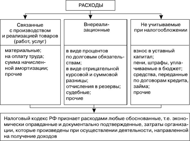 Реализация налоговых норм. Расходы, учитываемые при исчислении налога на прибыль организаций. Классификация расходов по налогу на прибыль организаций. Схема доходов и расходов по налогу на прибыль. Классификация расходов налог на прибыль.