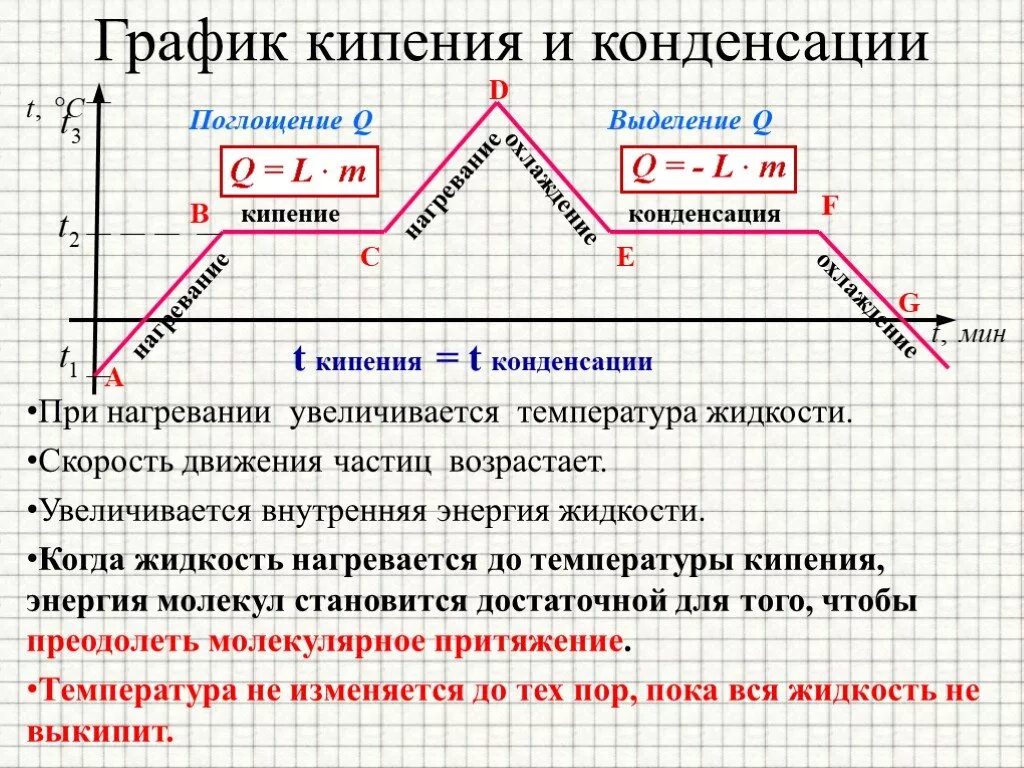 Количество кипеть. Графики кипения и конденсации. График процесса парообразования и конденсации. График кипения и конденсации. График плавления и кипения.