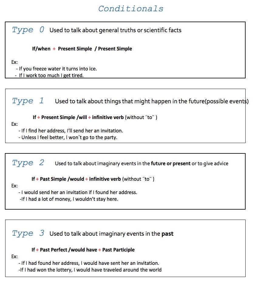 Without condition. Conditionals в английском языке. кондишиналс в английском. 4 types of conditionals. if+present simple will+infinitive.
