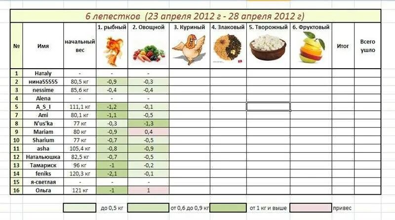 Семь лепестков диета меню на каждый день. Диета 6 лепестков сколько грамм. диета лепесток 7 дней меню на каждый день. диета семь лепестков рыбный день меню. диета 7 лепестков меню на каждый.