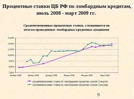 Проценты за кредиты по всем годам