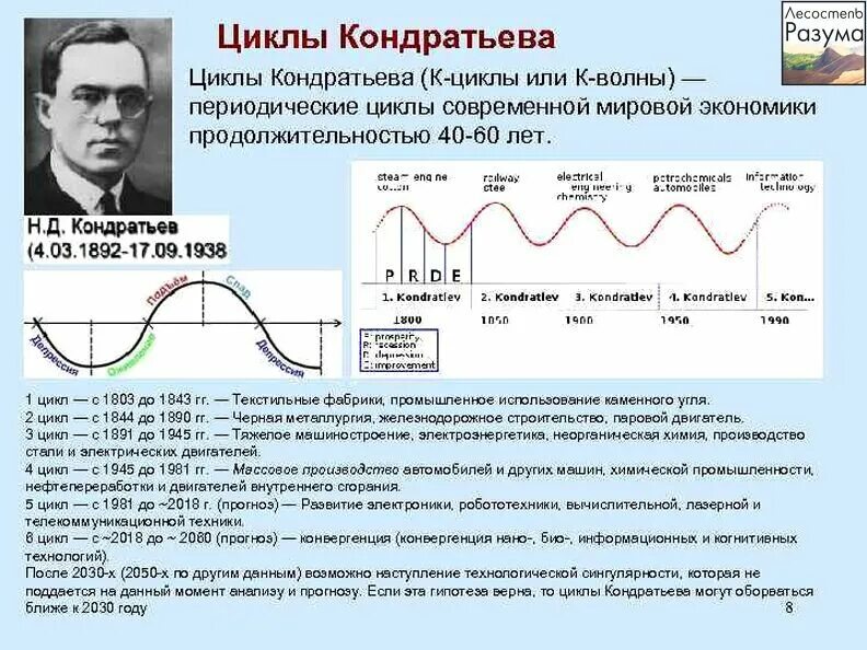 Большие циклы состоят из. Теория Николая Кондратьева. Теория циклов Кондратьева. Большие циклы н.д Кондратьева. Теория кризисов Кондратьева.