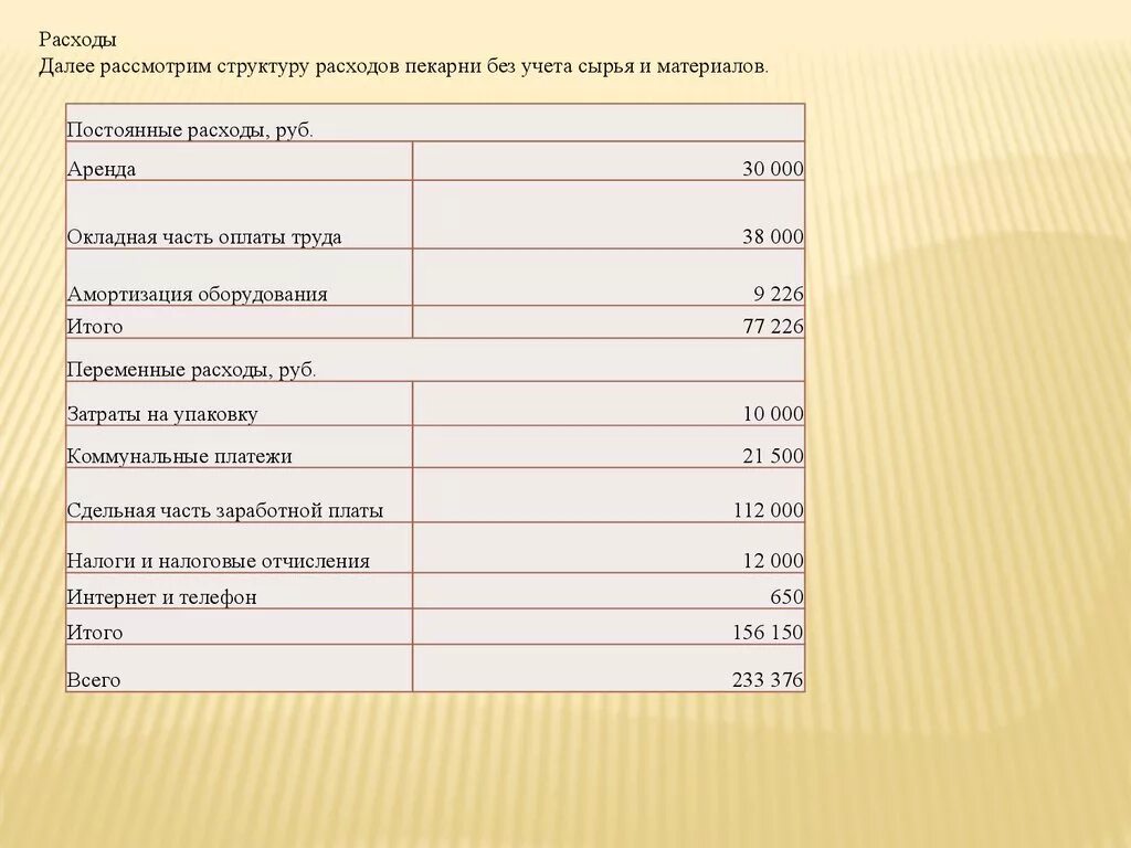 Плата за аренду помещения покупка сырья. Переменные затраты пекарни. Затраты на пекарню. Постоянные затраты пекарни. Примерные затраты пекарни.