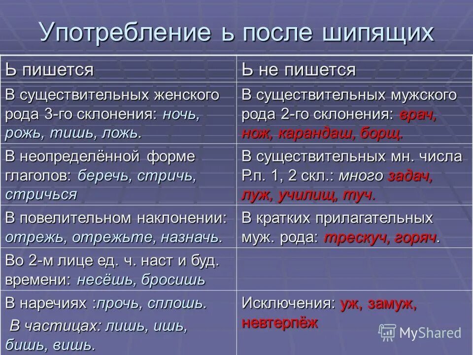 правило на конце после шипящих. правила написания мягкого знака после шипящих в существительных. правописание мягкого знака на конце слов после шипящих. правописание мягкого знака на конце существительных после шипящих. мяглий знак на конец существительеыз после шипящих.