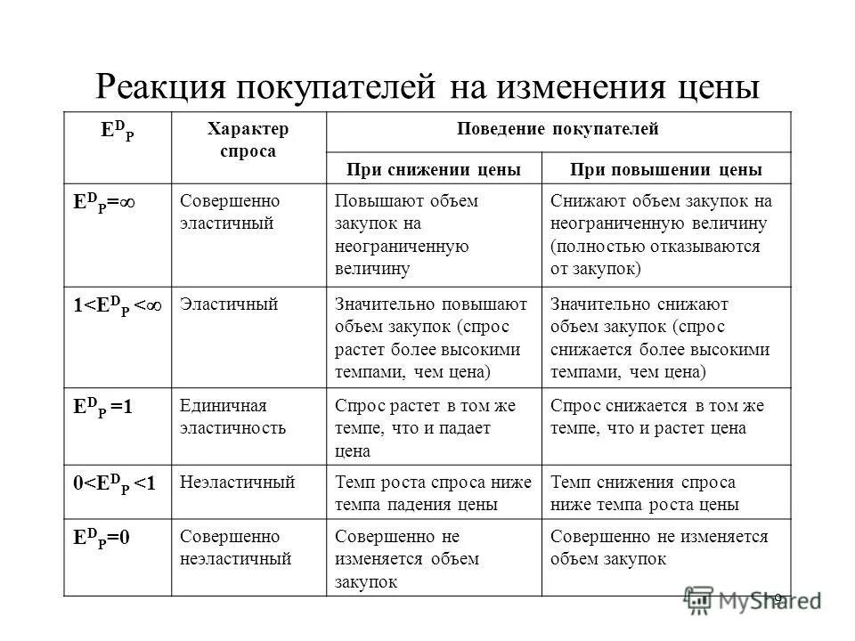 Реакции на изменение цен