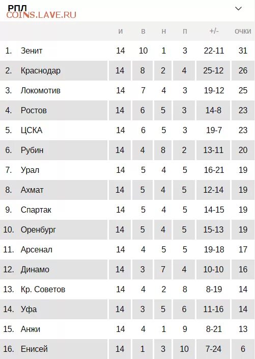 Спортбокс футбол турнирная. Турнирная таблица Ахмат. Польша футбол турнирная таблица. РПЛ таблица после 1 круга. Таблица РПЛ после первого круга 2021-2022.