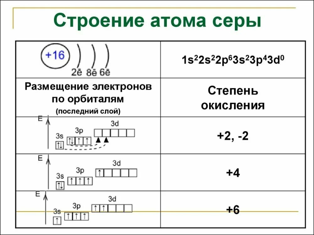 Напишите распределение электронов уровням для элемента хлор
