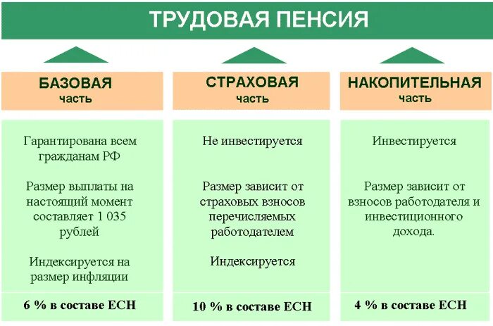 Пенсия состоит из трех частей. Базовая страховая и накопительная пенсия. Структура пенсии по старости состоит из следующих частей. Структура трудовой пенсии по старости. Страховая и накопительная часть трудовой пенсии.