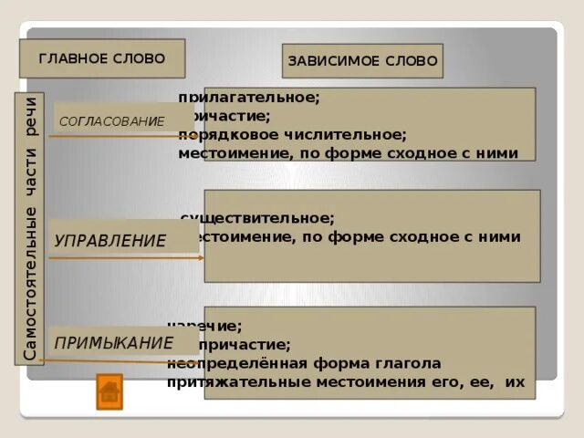 Самостоятельная часть организации. Зависимое слово по форме сходное с ними. По форме сходное с ними. Местоимение по форме сходное с зависимым словом согласование. Зависимое слово местоимение по форме сходное с главным словом.