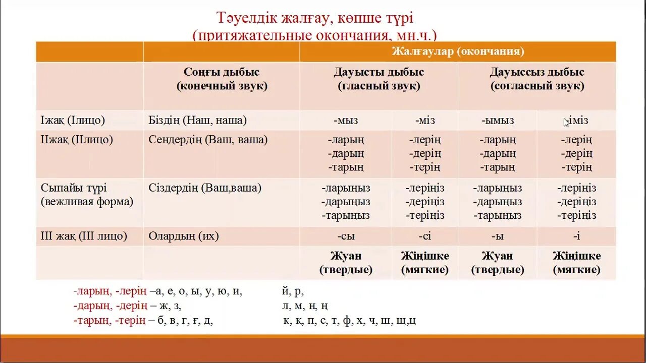 Көптік жалғау. Личные окончания в казахском языке. Уроки казахского языка. Окончания Жіктік жалғау в казахском языке. Притяжательное окончание в казахском.