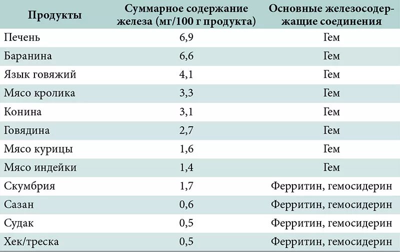 Таблица продуктов содержащих железо. Содержание железа в продуктах таблица. Сколько жеоеша в печени. Содержание железа в мясе.