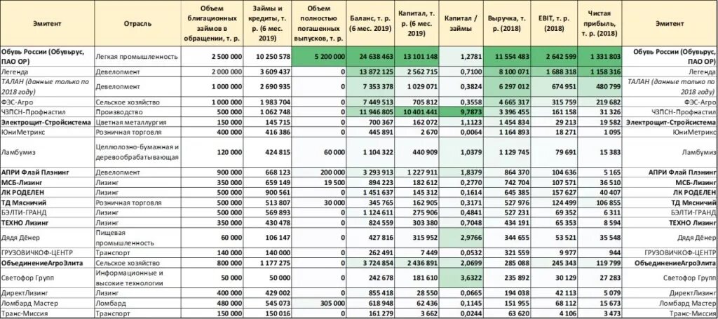 Эмитент обувь России. Обувь России облигации. Обувь России рейтинг. Рейтинг эмитента.