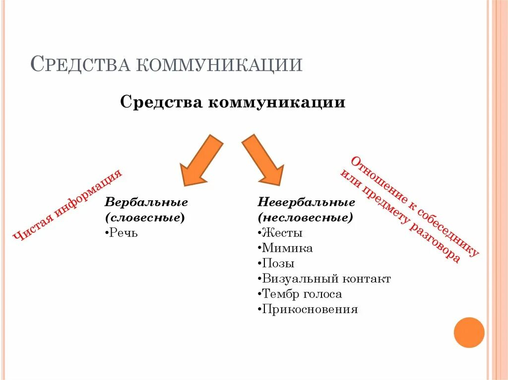 Средства коммуникации. Способы коммуникации и связь. Средства коммуникации примеры. Коммуникативные средства общения. Методы организации общения