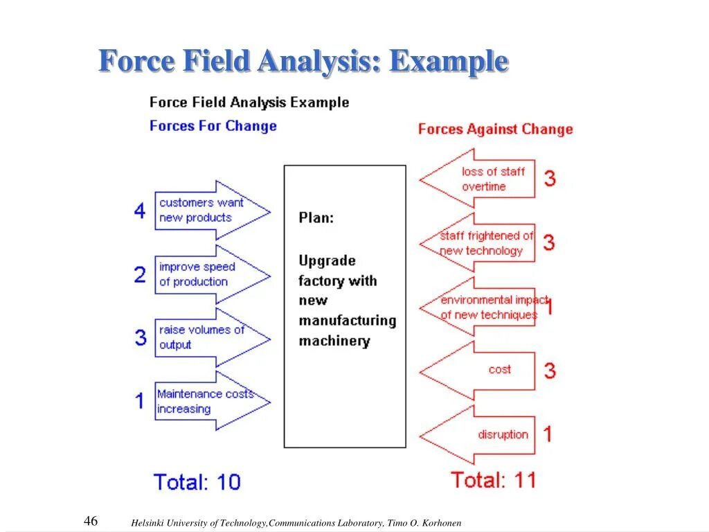 Force field Analysis. Technique of Force field Analysis. Kurt Lewin’s Force field Analysis. Change and Development примеры. Compel перевод