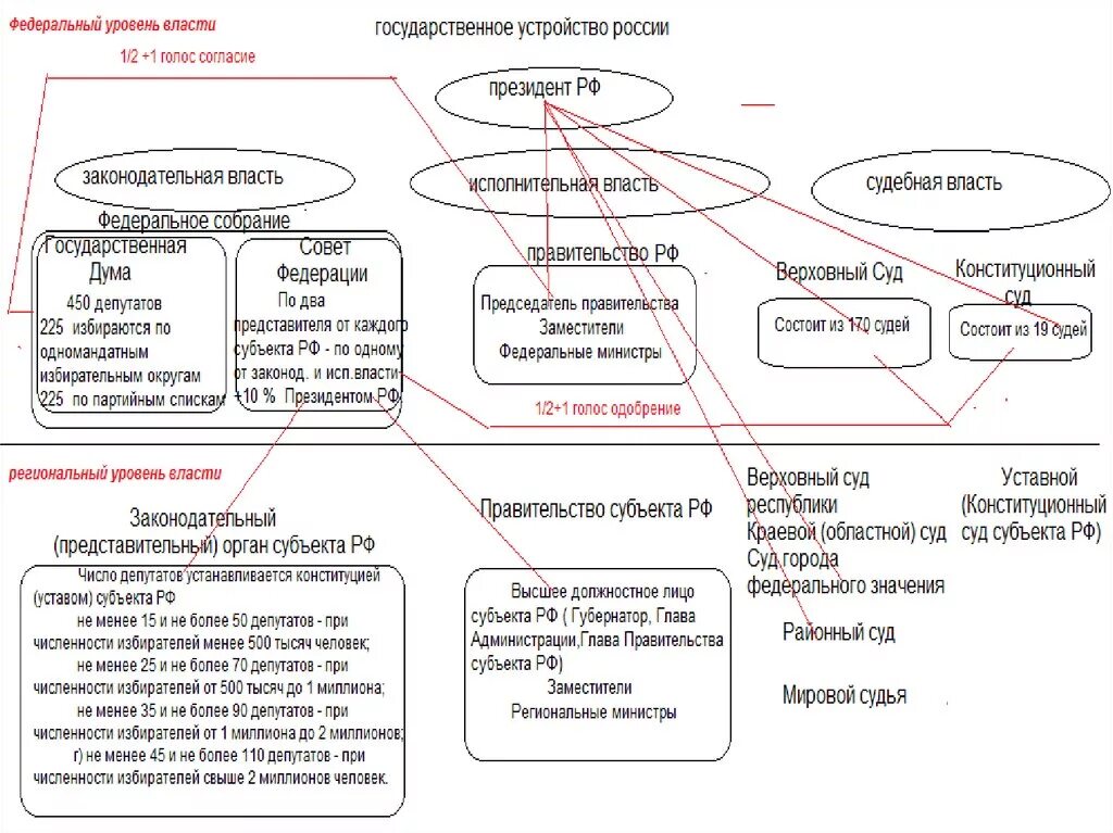 Уровни власти конституция