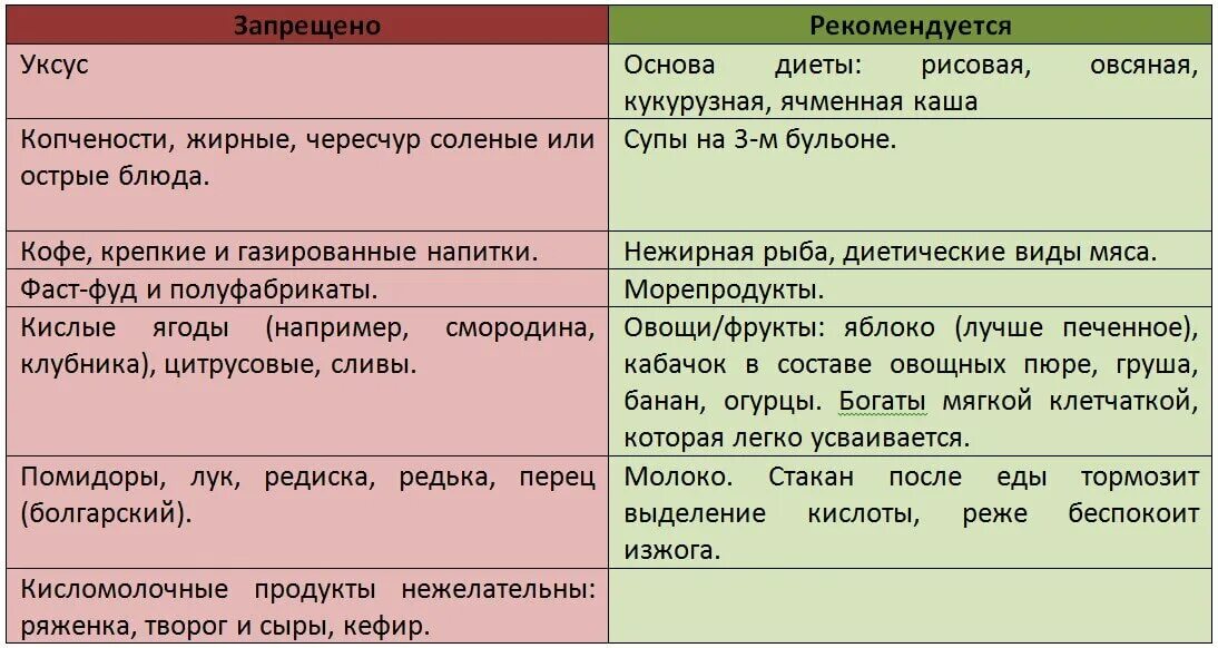 Продукты при повышенной кислотности. Питание при повышенной кислотности желудка. Диета при высокой кислотности. Что нельзя кушать при высокой кислотности. Кислотность повышена что принимать