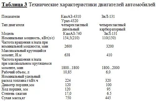 Двигатель ЗИЛ 131 характеристики двигателя. ЗИЛ-131 двигатель характеристики. Технические характеристики ДВС КАМАЗ 740. Двигатель ЗИЛ 130 технические характеристики. Сколько весит двигатель газ