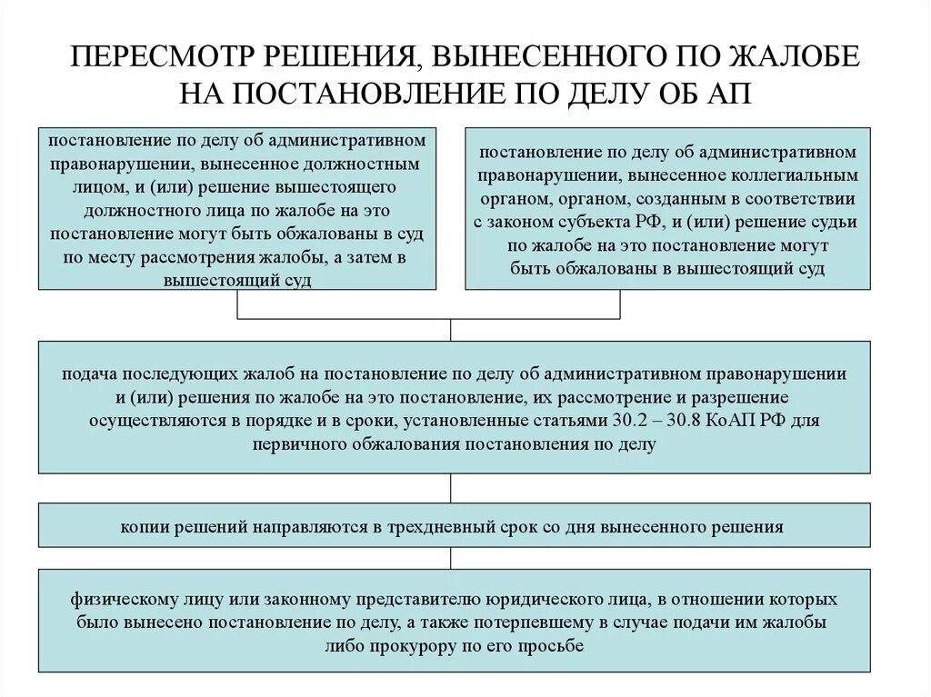 Срок рассмотрения жалобы упк. Рассмотрение дела об административном правонарушении схема. Схема обжалования постановления об административном правонарушении. Порядок обжалования решения суда. Основания для вынесения постановления.