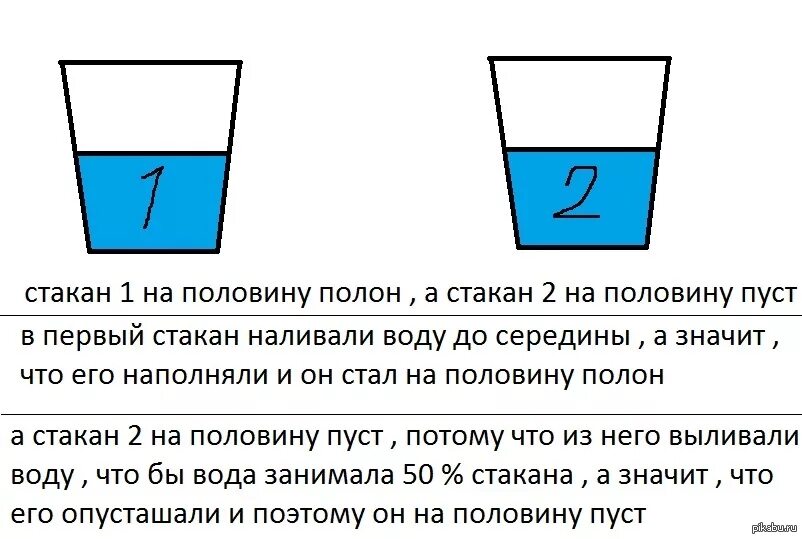 Автор стакан воды 5 букв. Стакан наполовину полон или пуст. Стакан наполовину. Наполовину полный стакан или наполовину пустой. Стакан на половину полон или наполовину пуст.