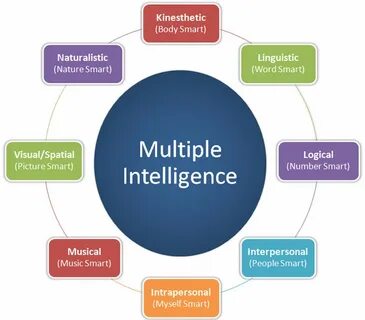 Multiple intelligence 10 grade