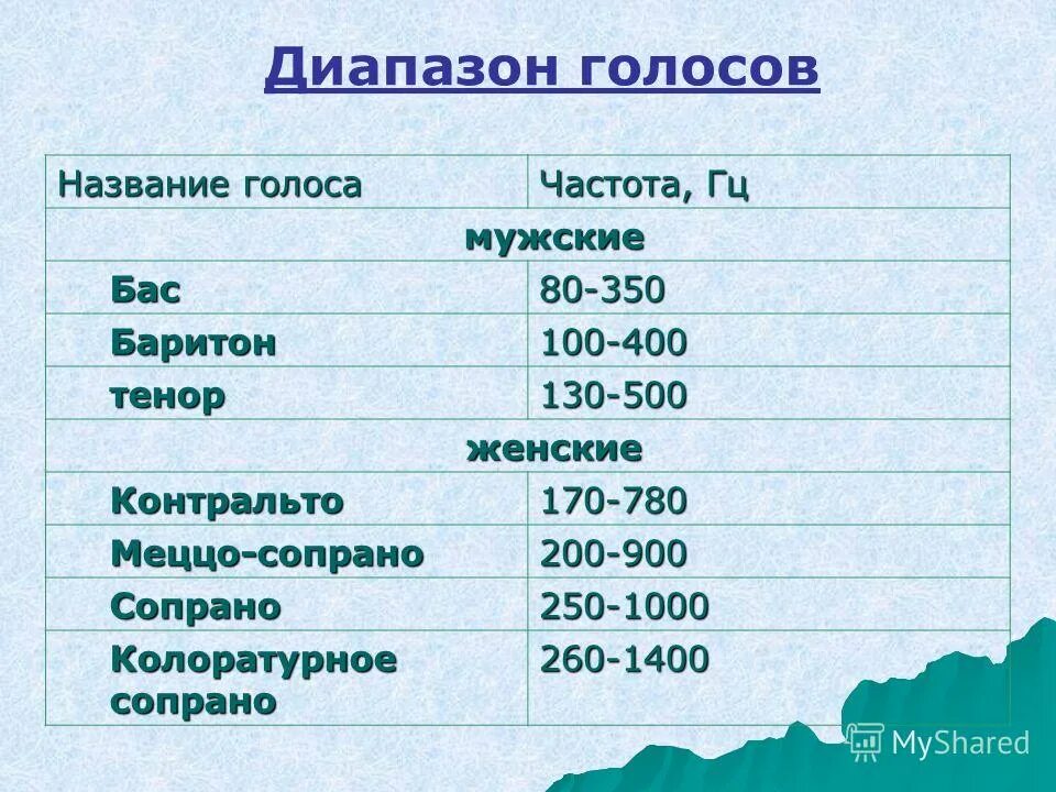 Диапазон голоса это. Диапазон голоса. Диапазон мужских голосов. Контральто диапазон голоса. Классификация певческих голосов.