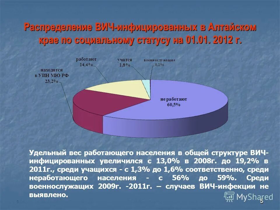 Удельный 5 организации. Распределение ВИЧ инфекции в Алтайском крае. Структура службы СПИД В России. В Алтайском крае сколько ВИЧ инфиц. Структура ВИЧ без рамок.