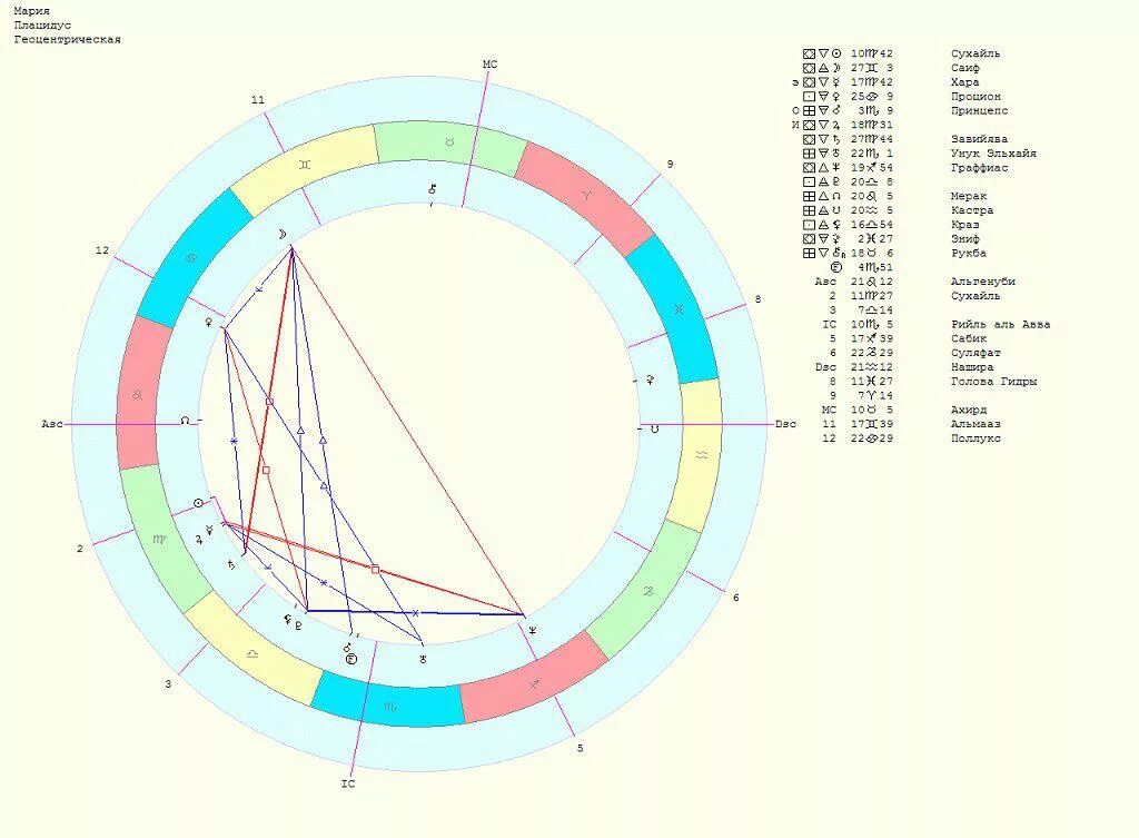 Натальная карта. Натальная карта синастрия. Синастрия в астрологии. Астрологическая карта совместимости.