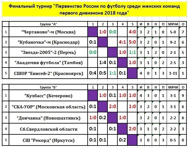 Хоккей женщины таблица. Женский таблица футбола. Чемпионат России по футболу среди женщин. Чемпионат Свердловской области по футболу. Первенство России по футболу среди женщин 1 лига.