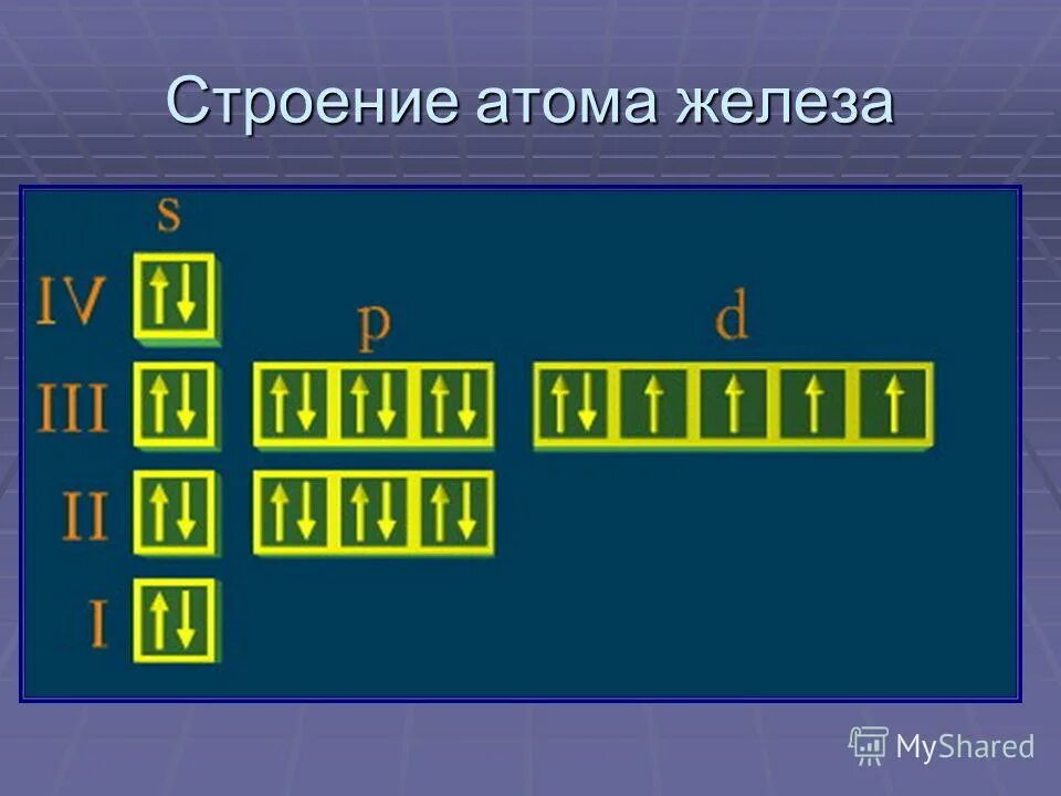 Какие свойства проявляют атомы железа