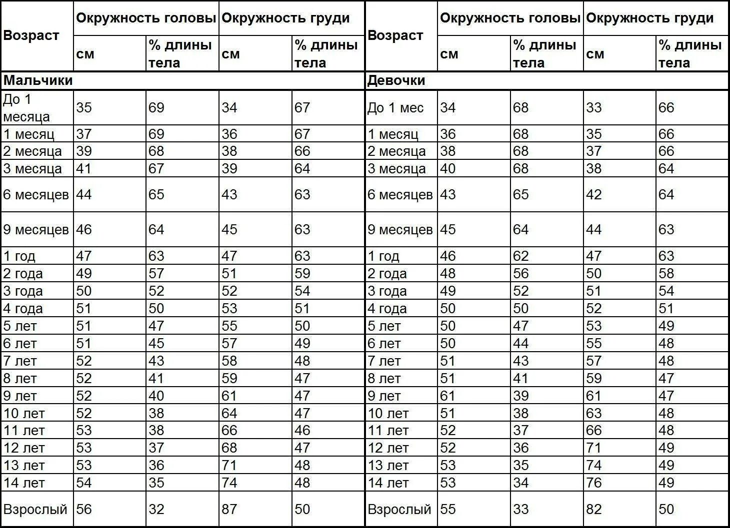 Окружность головы в 1 месяц. Нормы обхвата головы и грудной клетки у грудничков таблица. Норма окружности грудной клетки у детей. Обхват грудной клетки у детей таблица. Нормы объема головы и грудной клетки у детей.