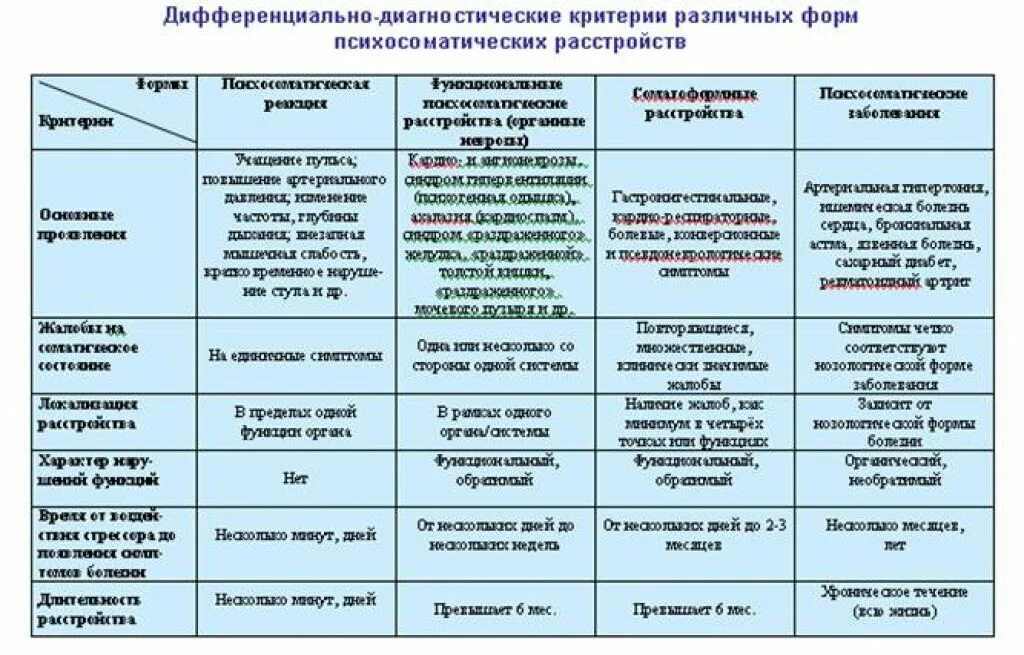 Психосоматические заболевания причины. Таблица психосоматических синдромов. Причины болезней детей психосоматика таблица. Психосоматические расстройства таблица. Психосоматические заболевания таблица причины.