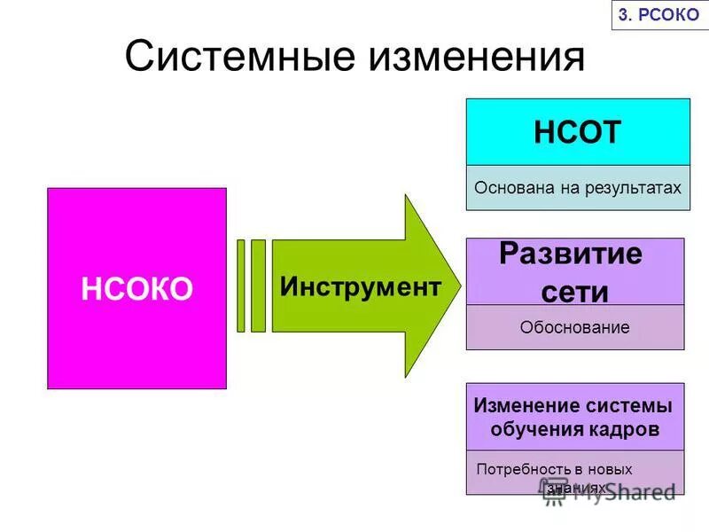 Системных изменений. Системных изменений
