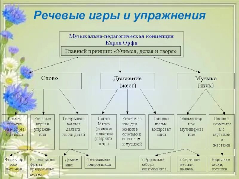 Методика к Орфа в музыкальном развитии дошкольника. Структура упражнения в педагогика. Орф занятия.