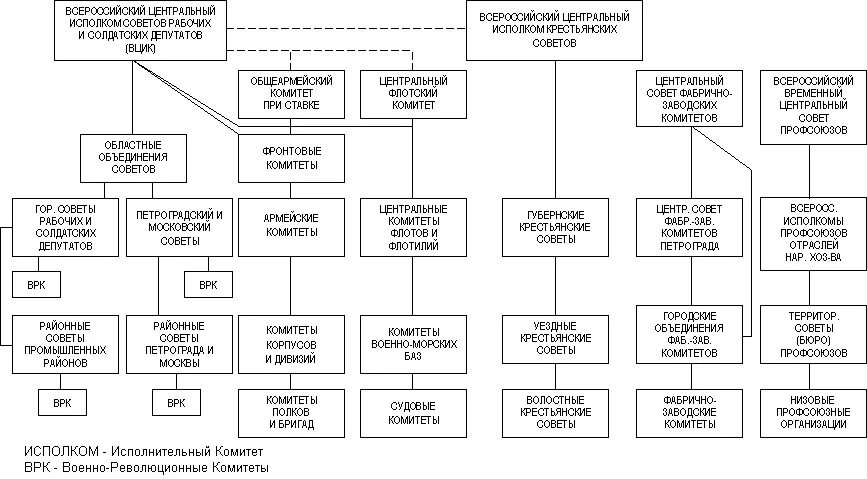 Органы власти после октябрьской революции. Структура органов Советской власти 1917. Схема органов государственной власти после октября 1917. Органы власти Большевиков 1917. Структура органов власти после октября 1917.
