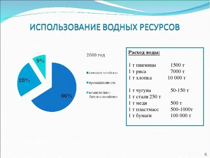 Области использования воды. График использования водных ресурсов. Потребление водных ресурсов. Использование водных ресурсов диаграмма. Структура водных ресурсов.