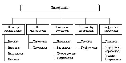 Классификация информации циркулирующей в организации. Классификация информации по разным признакам. классификация средств отображения информации. классификация информации по разным признакам схема. классификация информации по месту возникновения.