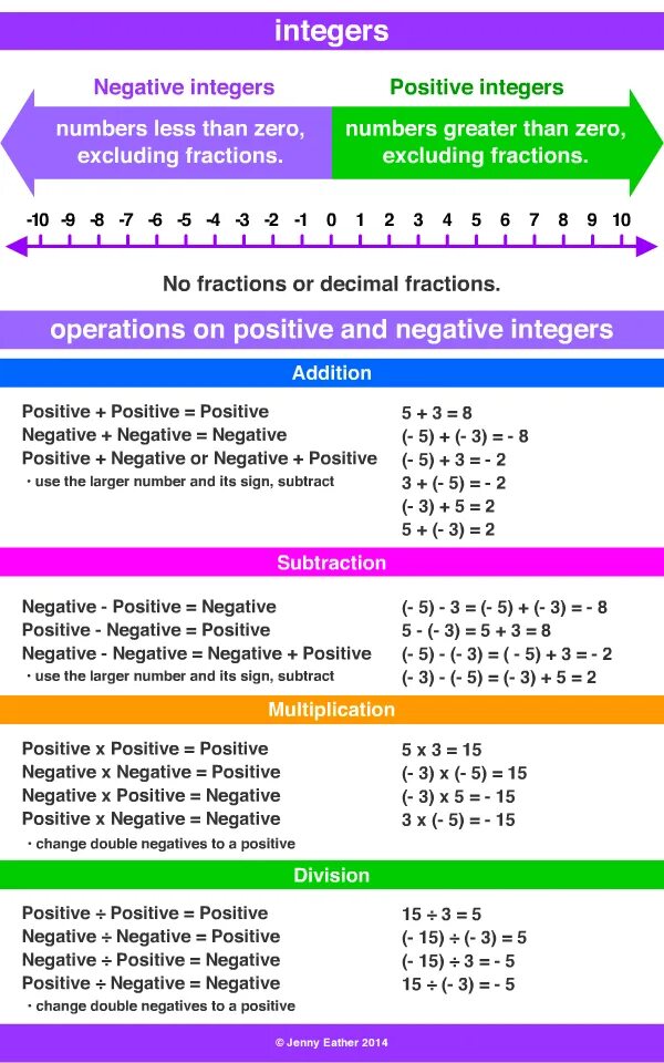 Negative integer. Positive and negative numbers. addition and subtraction of negative positive numbers. negative number multiplication. integer.