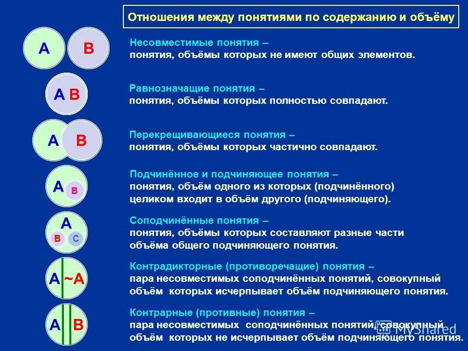 Должно быть подчинено тому. Типы отношений в логике. Подчиненные и подчиняющие понятия. Отношения между понятиями в логике примеры. Виды связей между понятиями.