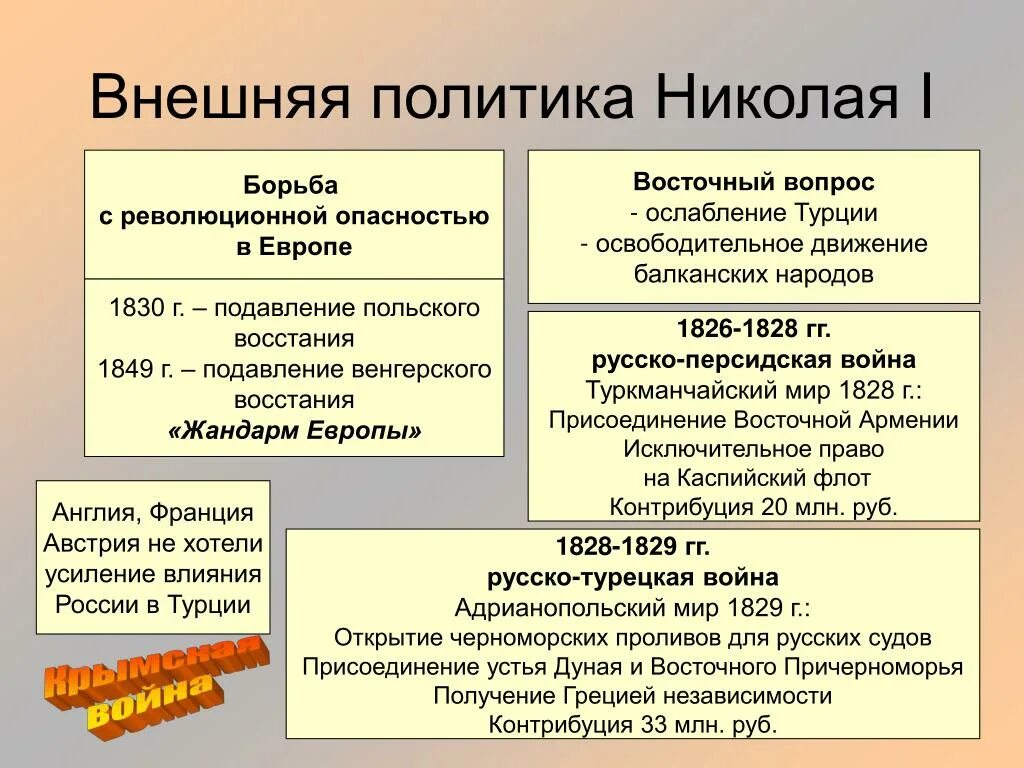 Внешняя политика николая 1 9 класс презентация